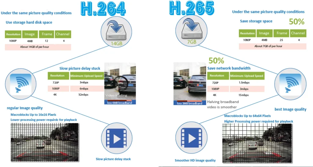H.265 vs. H.264: Why Next-Generation Video Compression Matters for Mobile DVR Systems